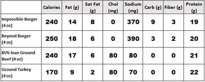 beyond meat vs real meat nutrient comparison chart photo